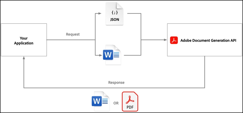Document Generation Process : Request consisting of a docx file and a json is sent to Adobe Document Generation API by client application. Adobe Document Generation API returns a document with these template tags replaced by the actual data as per the json.