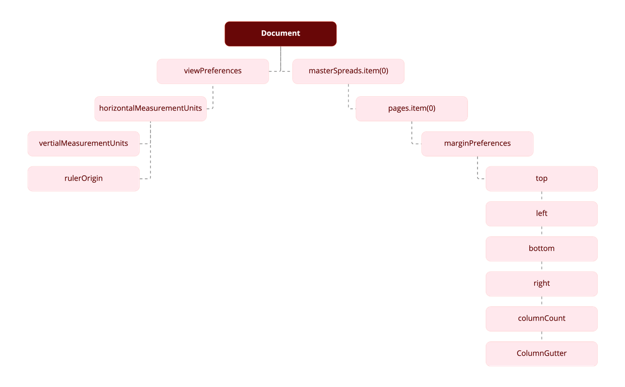 InDesign object model