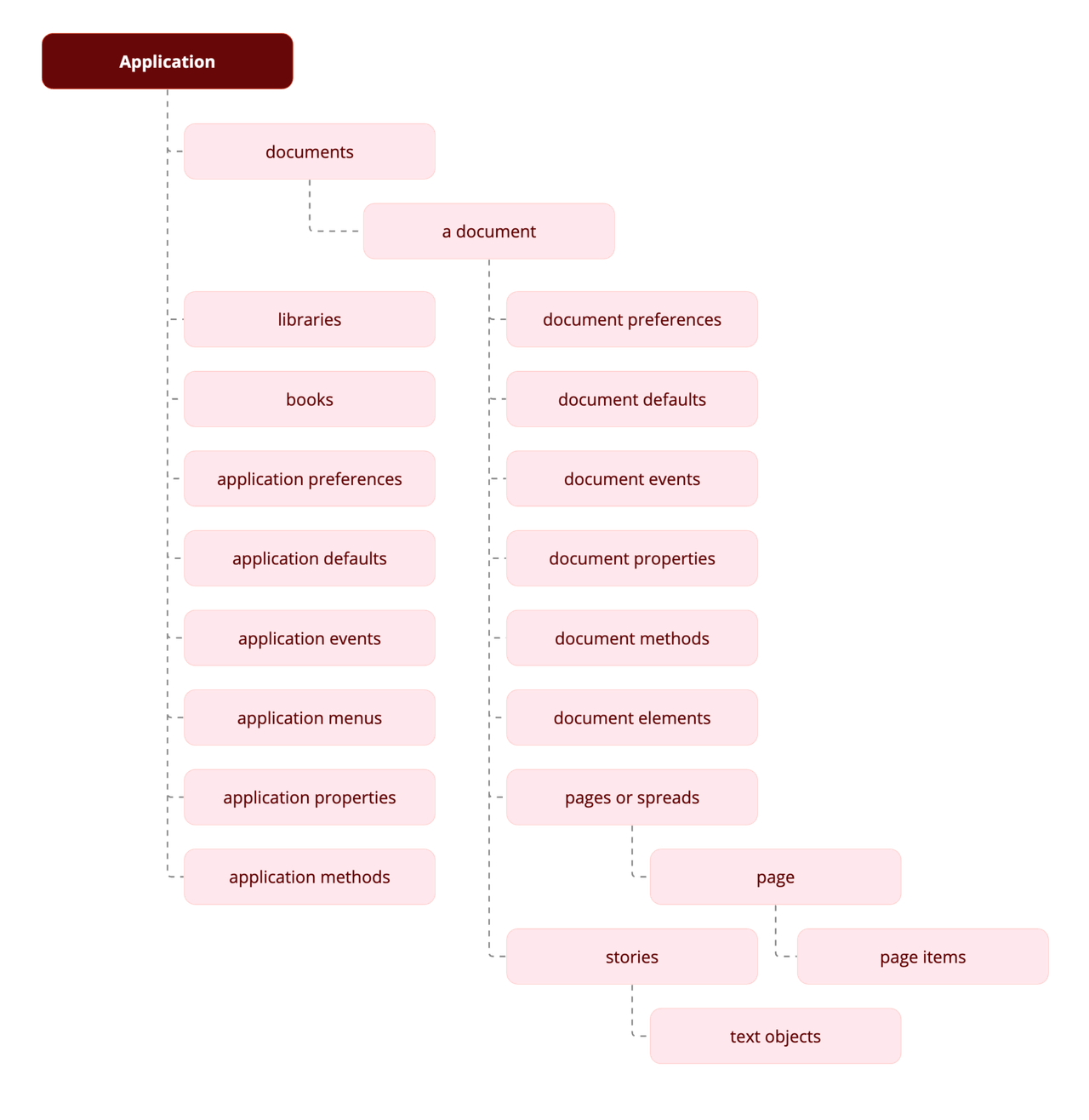 InDesign object model