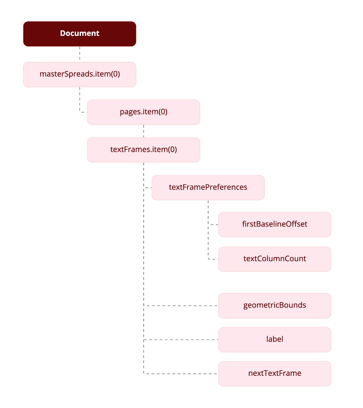 InDesign object model